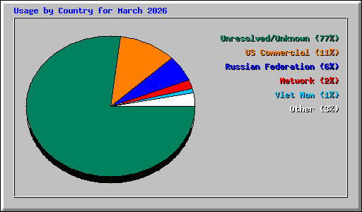 Usage by Country for March 2026