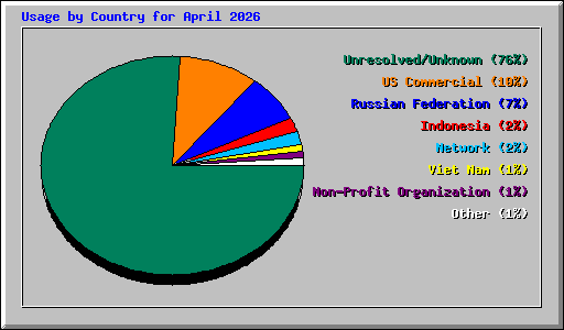 Usage by Country for April 2026