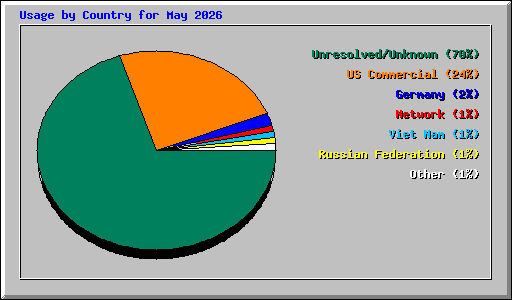 Usage by Country for May 2026