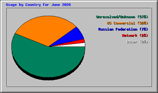 Usage by Country for June 2026