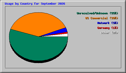 Usage by Country for September 2026