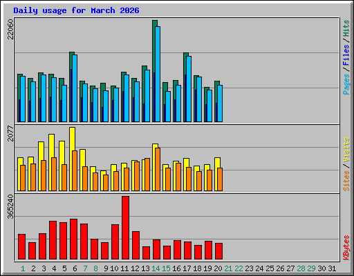 Daily usage for March 2026