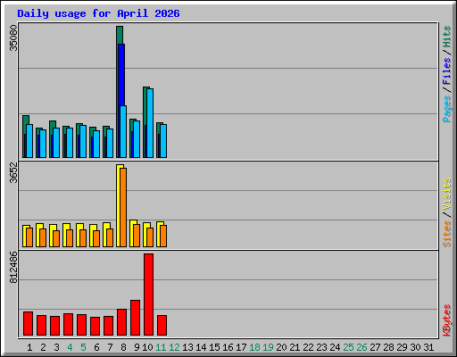 Daily usage for April 2026