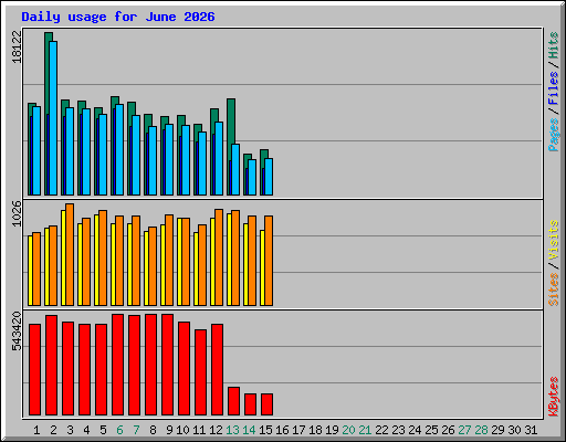 Daily usage for June 2026