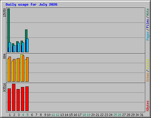 Daily usage for July 2026