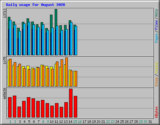Daily usage for August 2026