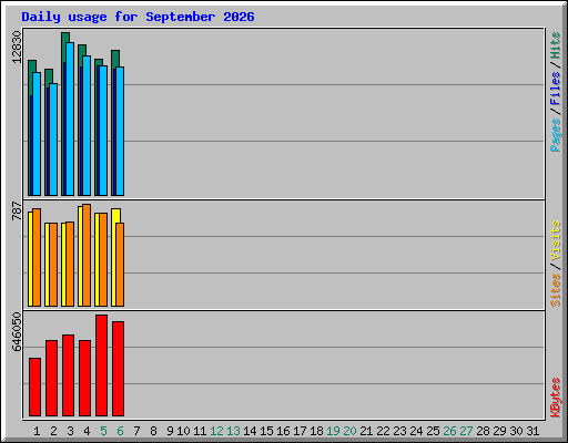 Daily usage for September 2026