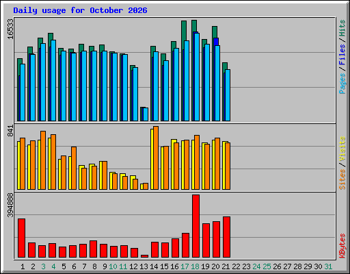 Daily usage for October 2026