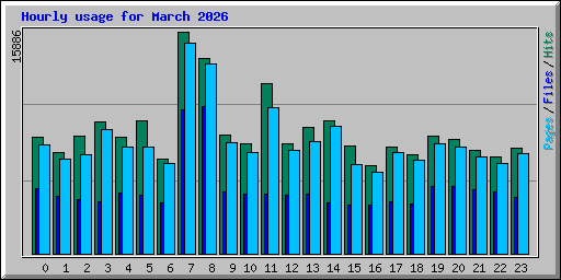 Hourly usage for March 2026
