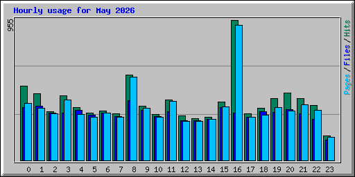 Hourly usage for May 2026
