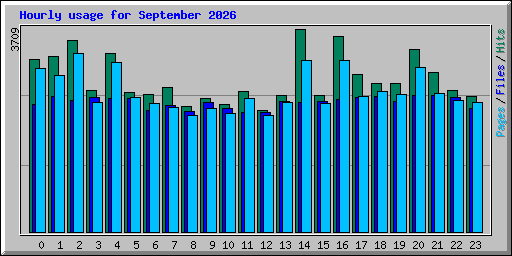 Hourly usage for September 2026