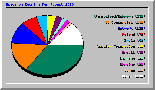 Usage by Country for August 2016