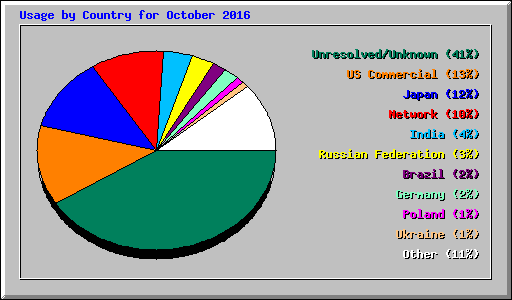Usage by Country for October 2016