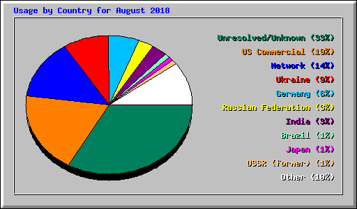 Usage by Country for August 2018