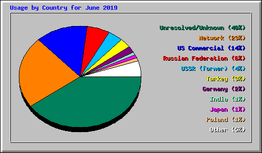 Usage by Country for June 2019