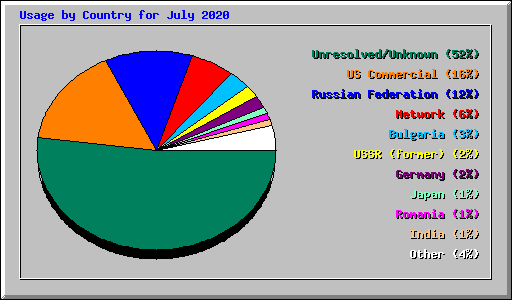 Usage by Country for July 2020