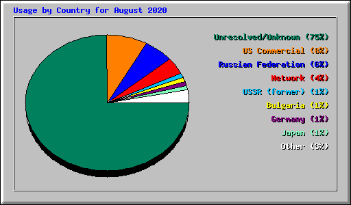 Usage by Country for August 2020