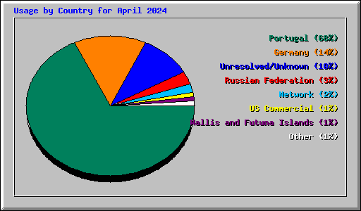 Usage by Country for April 2024