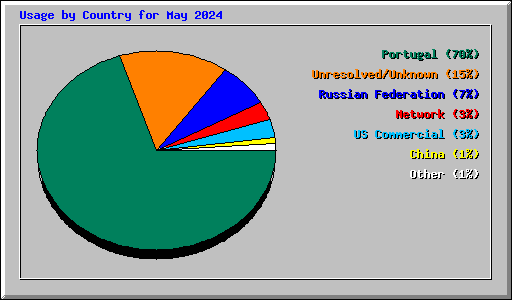 Usage by Country for May 2024