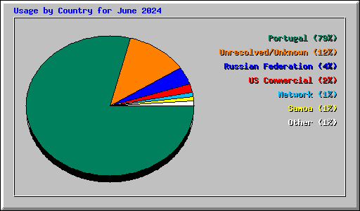 Usage by Country for June 2024