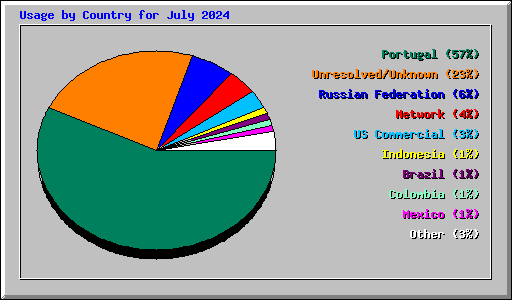 Usage by Country for July 2024