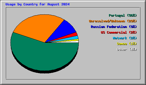 Usage by Country for August 2024