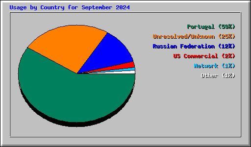 Usage by Country for September 2024