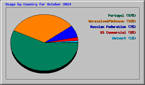 Usage by Country for October 2024