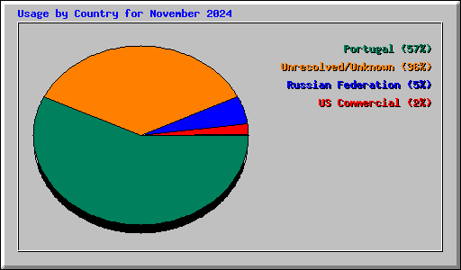 Usage by Country for November 2024