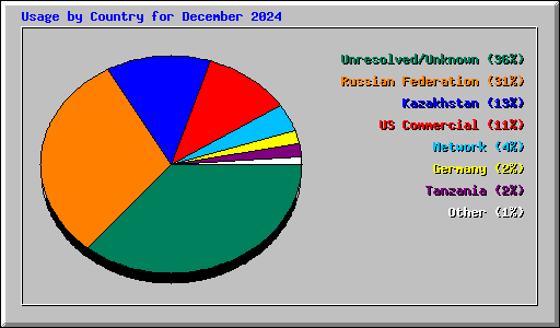 Usage by Country for December 2024