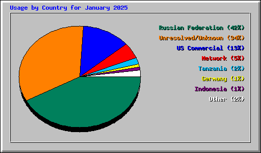 Usage by Country for January 2025