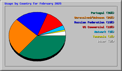 Usage by Country for February 2025