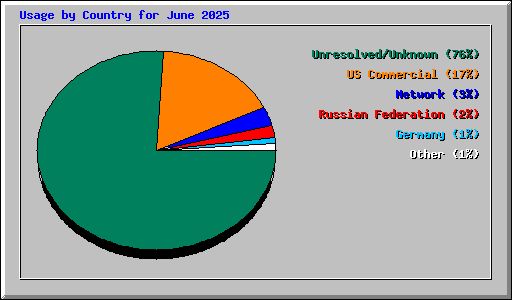 Usage by Country for June 2025