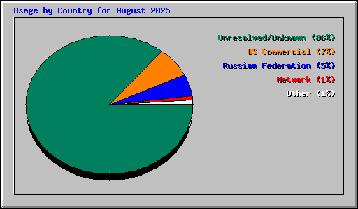 Usage by Country for August 2025