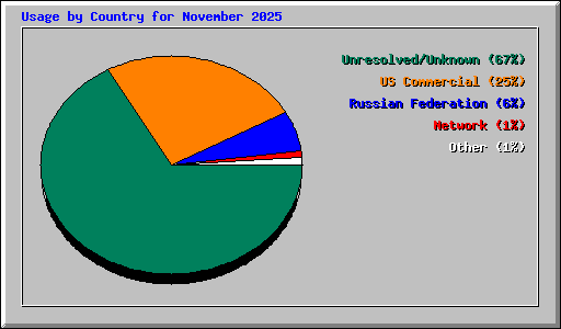 Usage by Country for November 2025