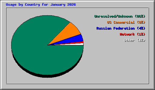 Usage by Country for January 2026