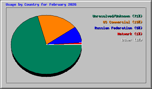 Usage by Country for February 2026