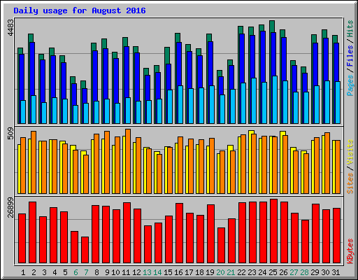 Daily usage for August 2016