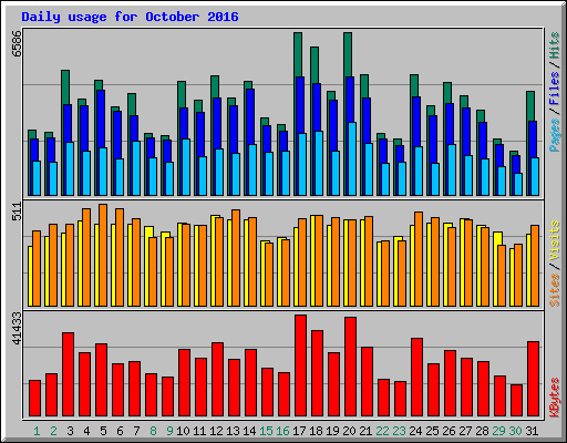 Daily usage for October 2016