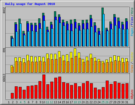 Daily usage for August 2018