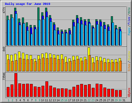 Daily usage for June 2019