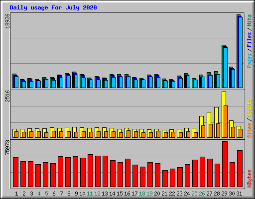 Daily usage for July 2020