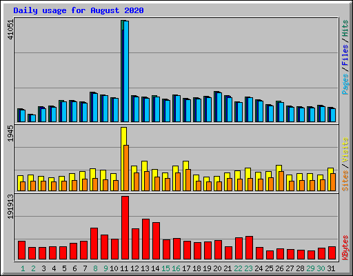 Daily usage for August 2020