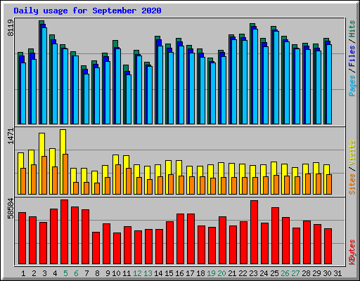 Daily usage for September 2020