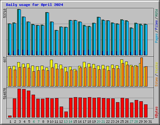 Daily usage for April 2024