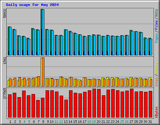 Daily usage for May 2024