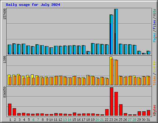 Daily usage for July 2024