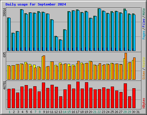 Daily usage for September 2024