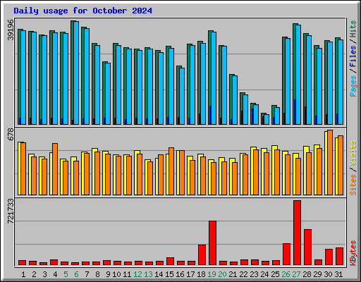 Daily usage for October 2024