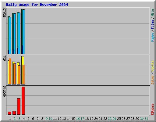 Daily usage for November 2024